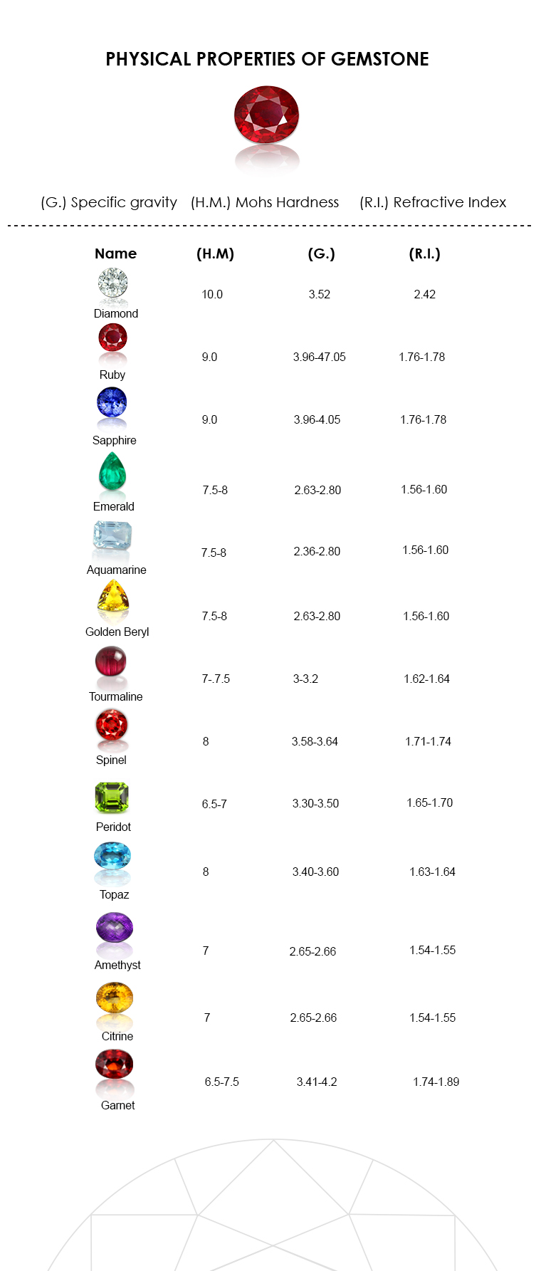 Refractive Index Chart Gemstones