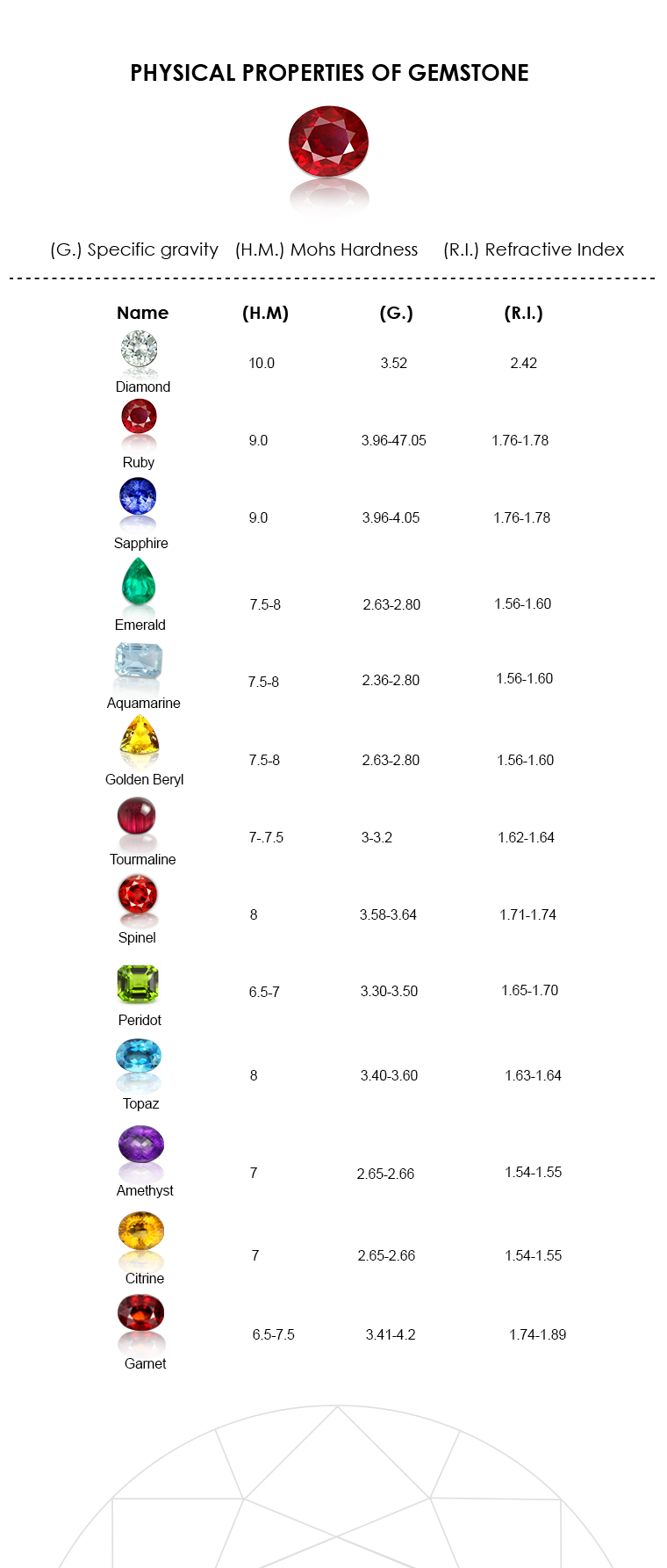 Gemstone Refractive Index Chart